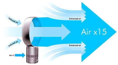 diagrama chorro aire ventilador dyson