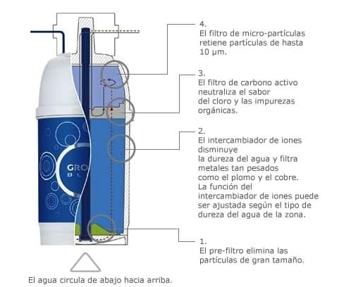 filtro-agua-grohe_blue