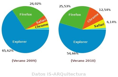 evolución navegadores en el dominio IS-ARQuitectura