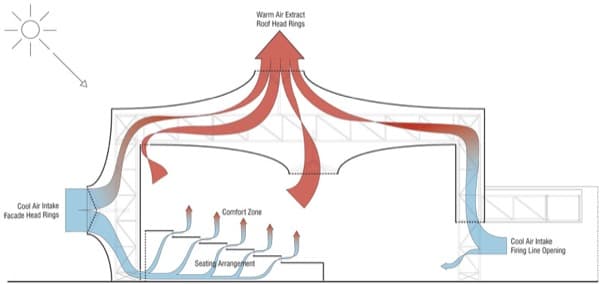 esquema ventilación natural edificios-tiro-olimpico-Londres2012