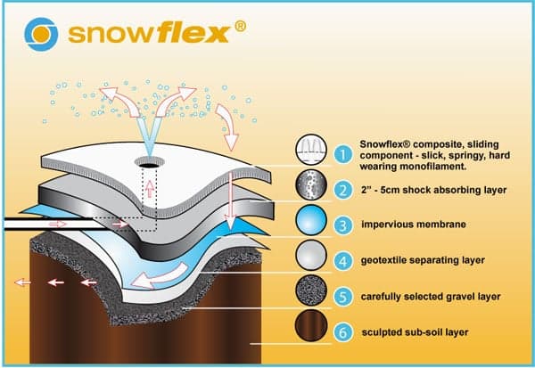 esquema-pavimento-snowflex