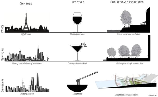 espacios públicos asociados comparativa plan urbano del rio Huangpu