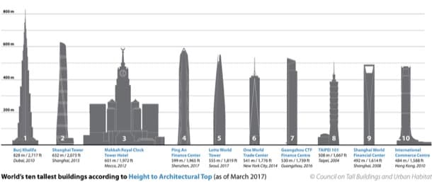 rascacielos mas altos
