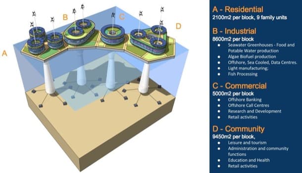 Floating City Simon Nummy anclajes